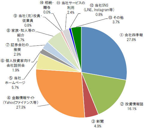  当社株式取得のきっかけ