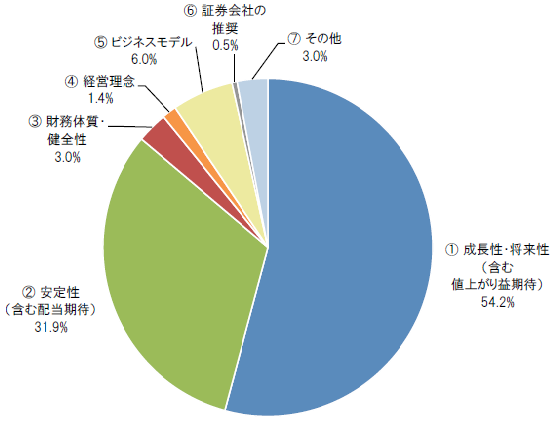 当社株式取得時に最も重視したこと