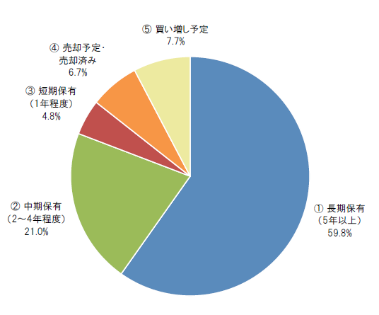 当社株式の今後の保有方針