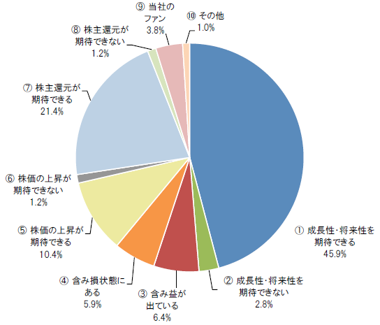 Q3の保有方針とお考えになる理由について