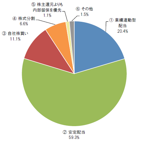 今後当社に最も望まれる株主還元策