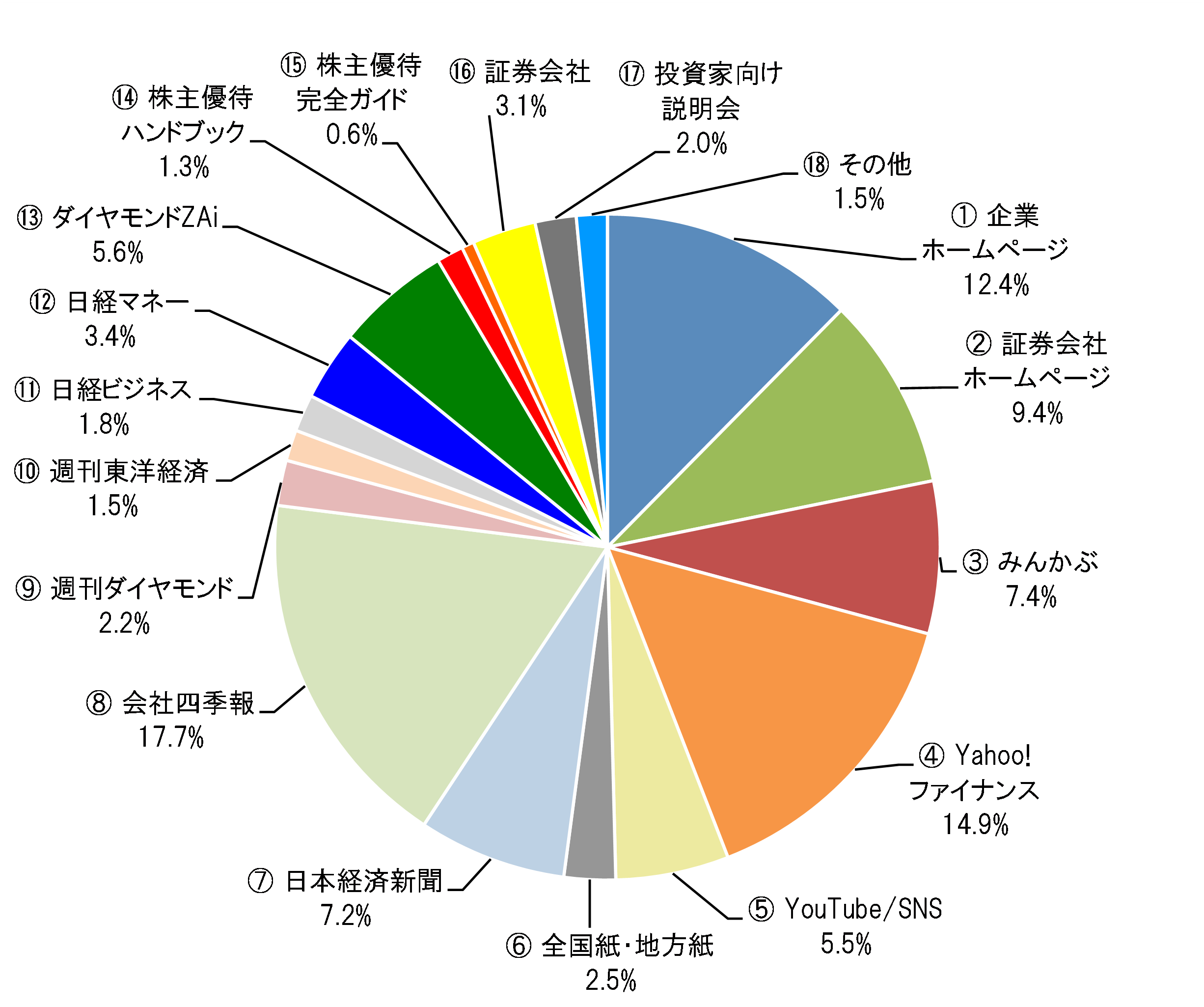 株式投資の際に主に活用されている情報源をお聞かせください