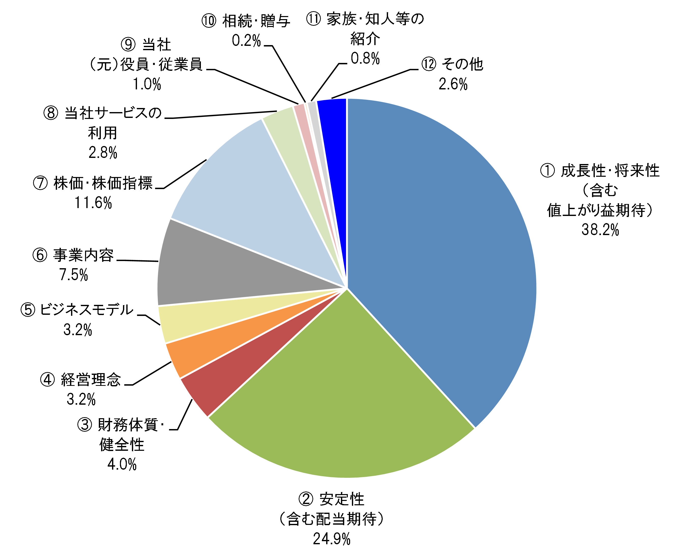  当社株式取得の決め手となったことをお聞かせください