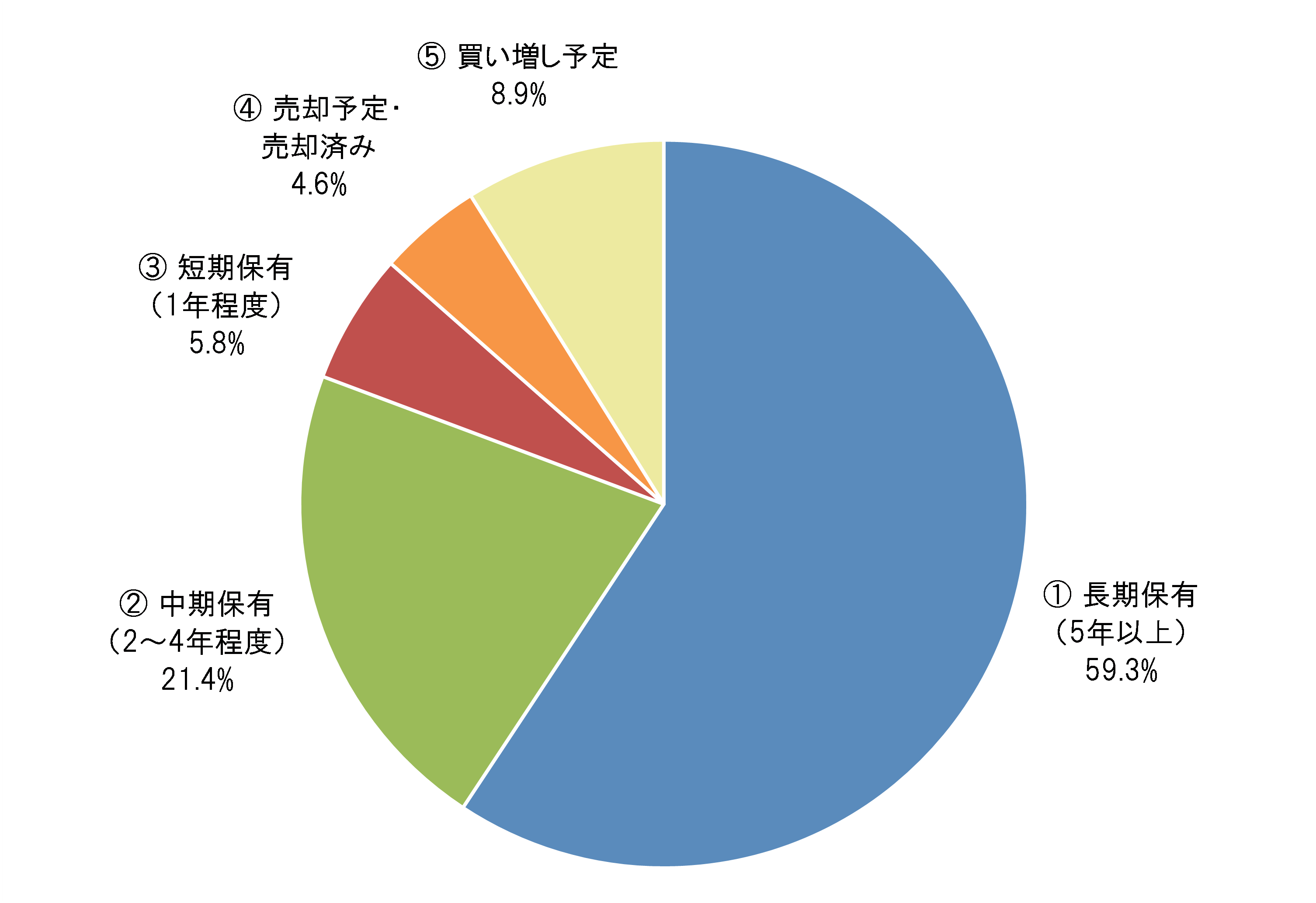  当社株式の今後の保有方針をお聞かせください