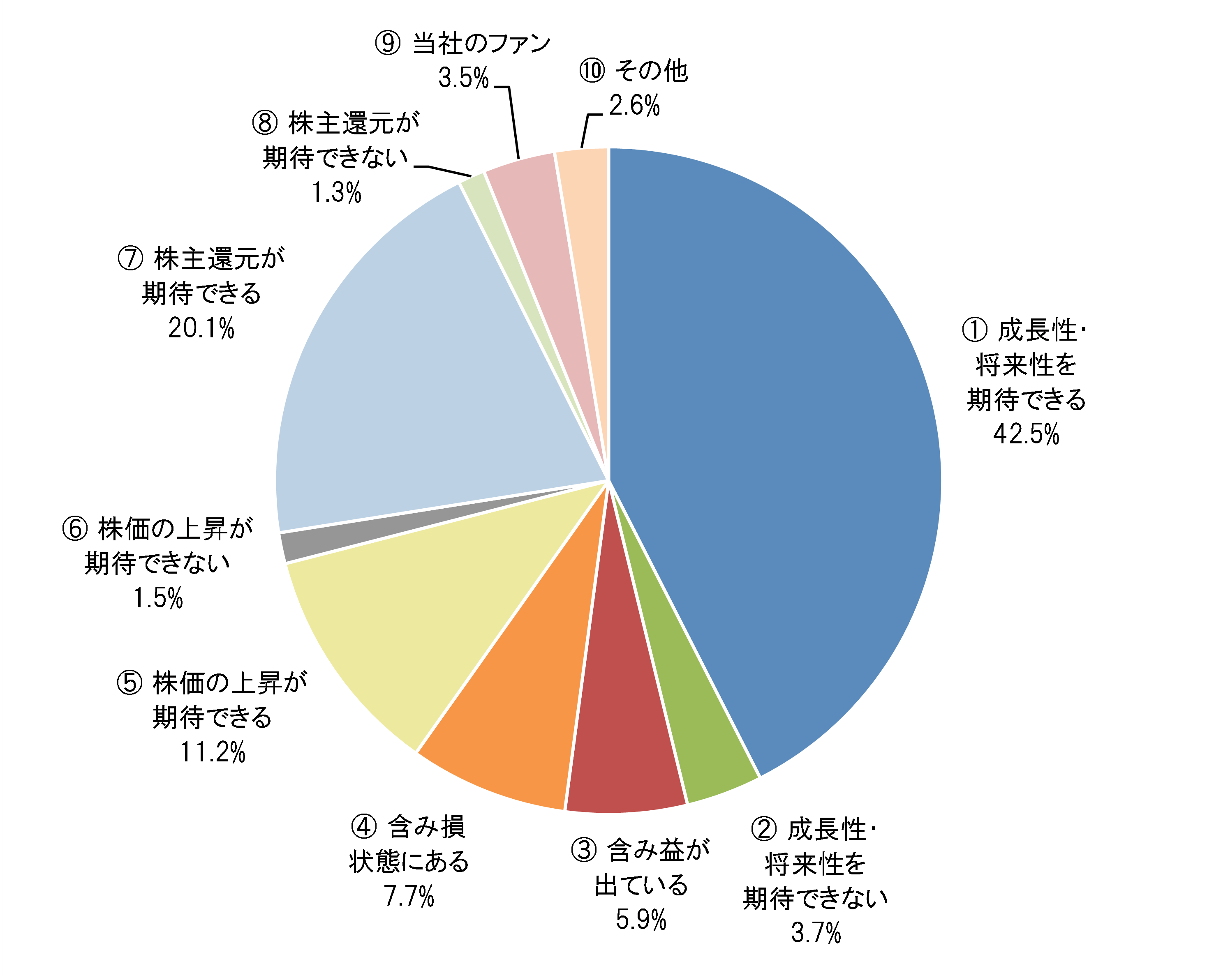 Q3の保有方針とお考えになる理由についてお聞かせください