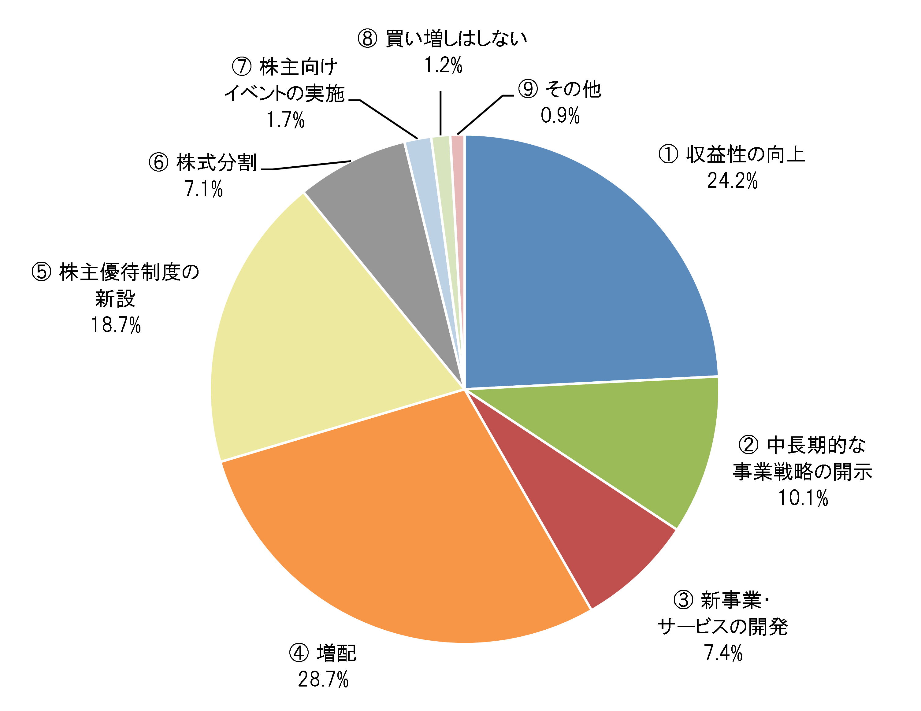 当社株式の買い増しをご検討いただくきっかけとなりえることをお聞かせください